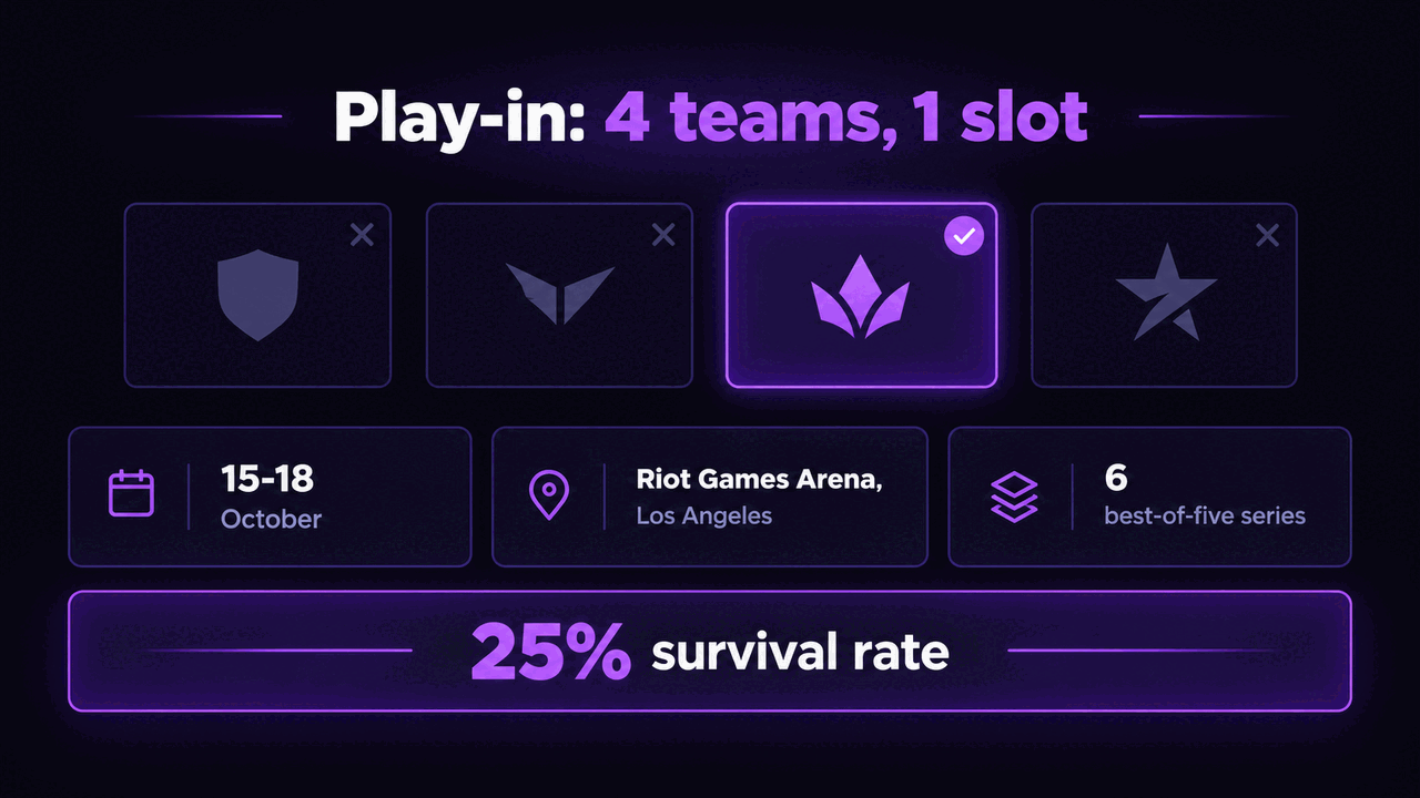 Infographic of the Worlds 2026 play-in: four team slots with three marked eliminated and one advancing, alongside the dates 15-18 October, the Riot Games Arena in Los Angeles, six best-of-five series and a 25 percent survival rate