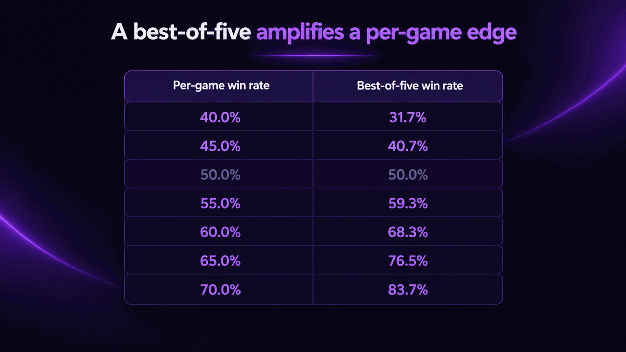 Table converting a per-game win rate into a best-of-five win rate: 40.0 percent becomes 31.7 percent, 45.0 becomes 40.7, 50.0 stays 50.0, 55.0 becomes 59.3, 60.0 becomes 68.3, 65.0 becomes 76.5 and 70.0 becomes 83.7 percent