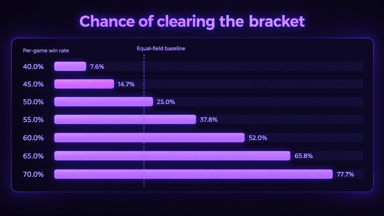 Bar chart of the chance of clearing the four-team double-elimination bracket by per-game win rate: 40.0 percent gives 7.6 percent, 45.0 gives 14.7, 50.0 gives 25.0, 55.0 gives 37.8, 60.0 gives 52.0, 65.0 gives 65.8 and 70.0 gives 77.7 percent, with the 25.0 percent equal-field baseline marked