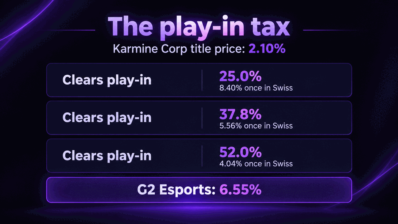 Infographic splitting Karmine Corp's 2.10 percent Worlds 2026 title price by play-in assumption: clearing at 25.0 percent implies 8.40 percent once in the Swiss stage, at 37.8 percent implies 5.56 percent and at 52.0 percent implies 4.04 percent, against G2 Esports at 6.55 percent