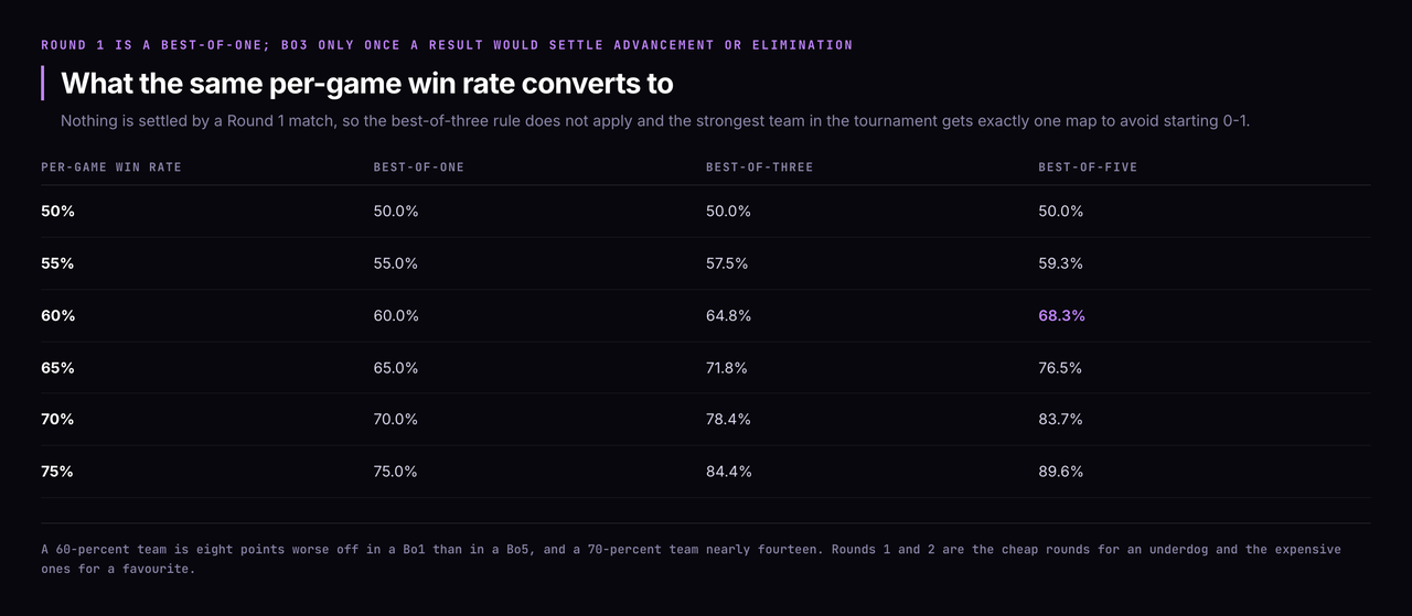Table converting the same per-game win rate into series win probability across best-of-one, best-of-three and best-of-five: 50 percent stays 50.0 in all three; 55 percent becomes 55.0, 57.5 and 59.3; 60 percent becomes 60.0, 64.8 and 68.3; 65 percent becomes 65.0, 71.8 and 76.5; 70 percent becomes 70.0, 78.4 and 83.7; and 75 percent becomes 75.0, 84.4 and 89.6