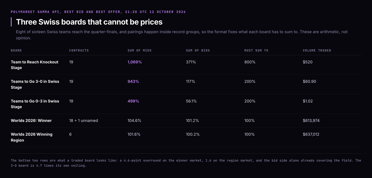 Table of five Polymarket boards read at 21:20 UTC on 12 October 2026 against the sums the format forces: Team to Reach Knockout Stage, 19 contracts, mids summing to 1,069 percent and bids to 371 against a required 800, on $520 traded; Teams to Go 3-0 in Swiss Stage, mids 943 and bids 117 against a required 200, on $60.90; Teams to Go 0-3 in Swiss Stage, mids 499 and bids 56.1 against a required 200, on $1.02; Worlds 2026 Winner, mids 104.6 and bids 101.2 against 100, on $613,974; and Worlds 2026 Winning Region, mids 101.6 and bids 100.2 against 100, on $637,012