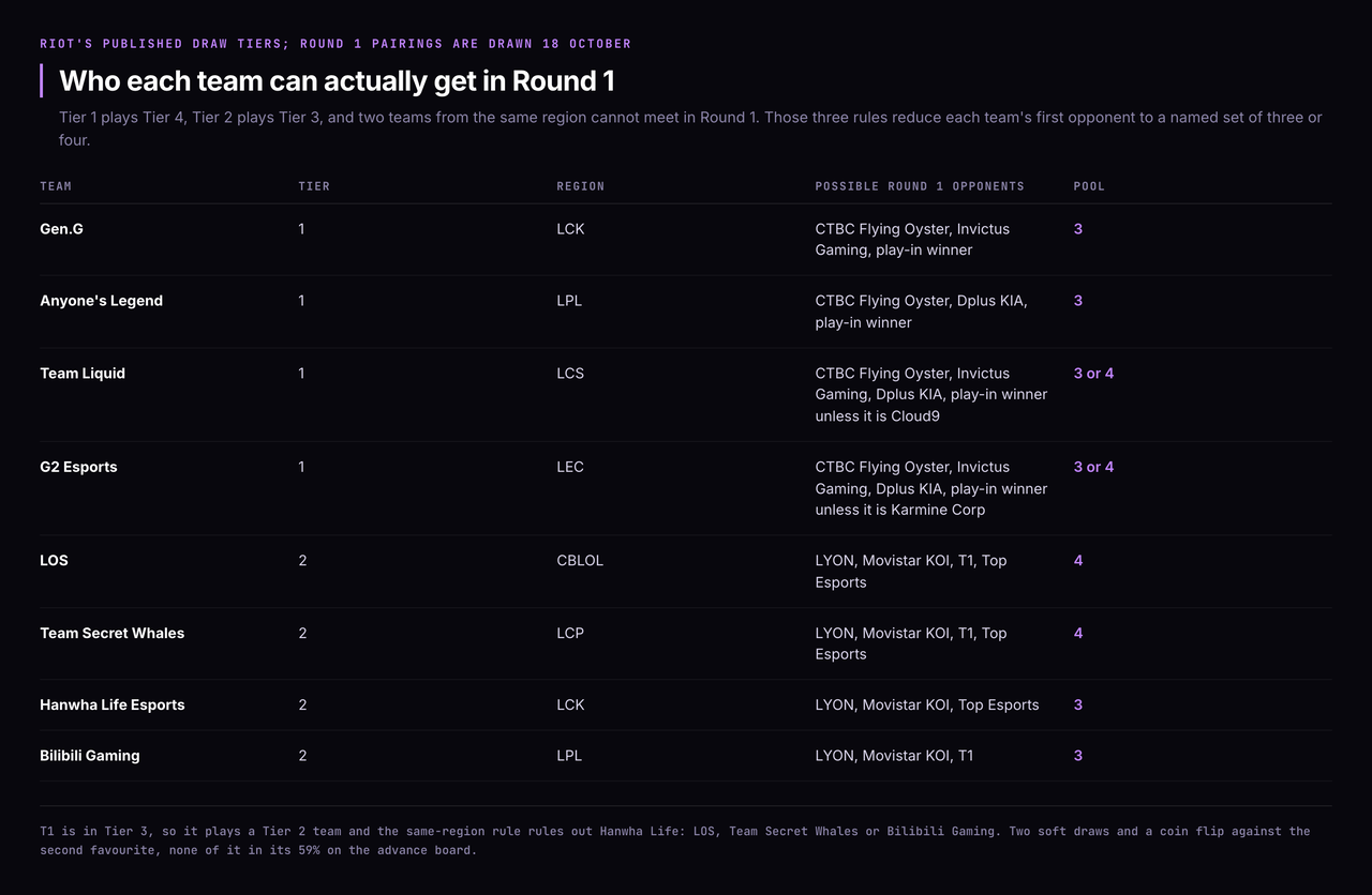 Table of eight teams with their draw tier, region and the named set of teams each can face in Round 1: Gen.G, Tier 1, LCK, can get CTBC Flying Oyster, Invictus Gaming or the play-in winner, a pool of 3; Anyone's Legend, Tier 1, LPL, CTBC Flying Oyster, Dplus KIA or the play-in winner, 3; Team Liquid, Tier 1, LCS, those three plus the play-in winner unless it is Cloud9, 3 or 4; G2 Esports, Tier 1, LEC, the same unless the play-in winner is Karmine Corp, 3 or 4; LOS and Team Secret Whales, Tier 2, LYON, Movistar KOI, T1 or Top Esports, 4; Hanwha Life Esports, Tier 2, LCK, LYON, Movistar KOI or Top Esports, 3; and Bilibili Gaming, Tier 2, LPL, LYON, Movistar KOI or T1, 3
