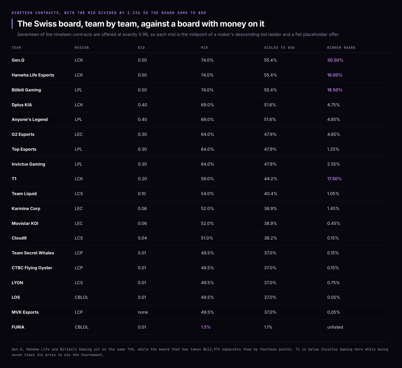 Table of all nineteen contracts on the Swiss advance board with bid, mid, the mid scaled so the board sums to 800, and the same team's price on the winner board: Gen.G, Hanwha Life Esports and Bilibili Gaming all bid 0.50 for a 74.0 percent mid and 55.4 scaled, against winner-board prices of 30.50, 16.00 and 18.50 percent; Dplus KIA and Anyone's Legend bid 0.40 for 69.0; G2 Esports, Top Esports and Invictus Gaming bid 0.30 for 64.0; T1 bids 0.20 for 59.0 and 44.2 scaled against 17.50 percent on the winner board; then Team Liquid 0.10, Karmine Corp and Movistar KOI 0.06, Cloud9 0.04, and seven contracts at 0.01 or none for 49.5; and FURIA alone at a 1.5 percent mid from a tight two-sided quote