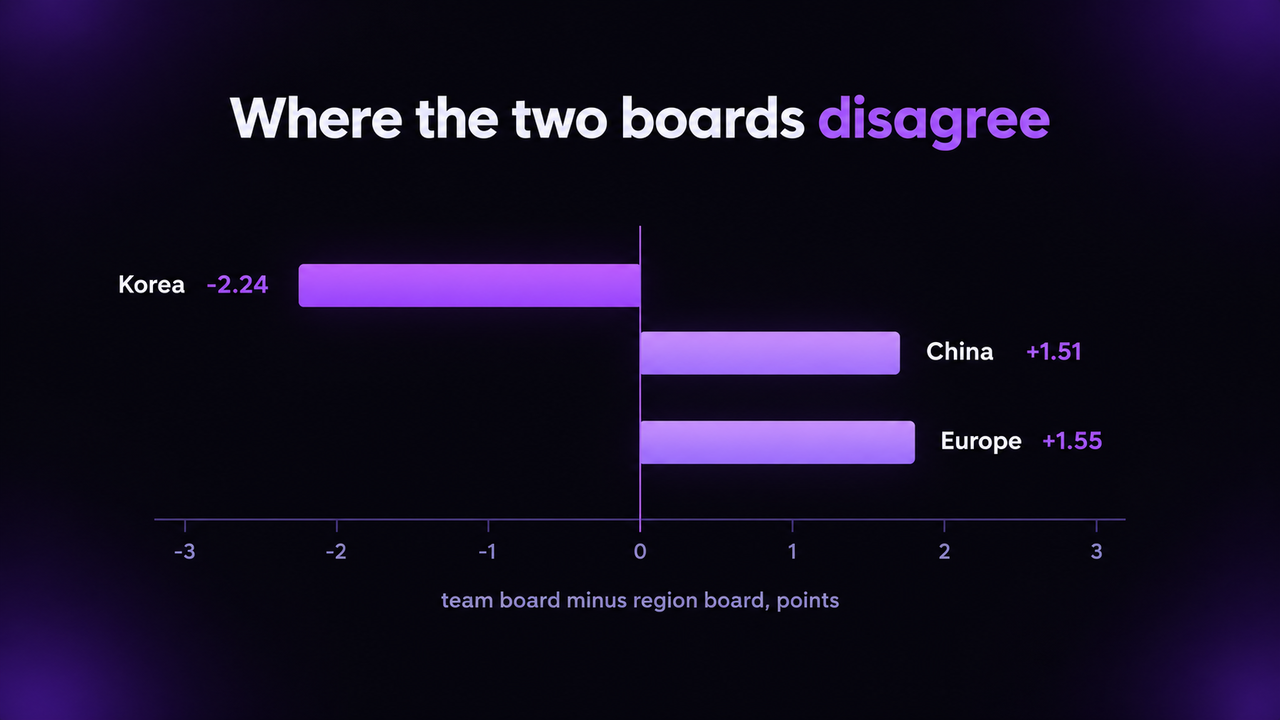 Diverging bar chart of the team board minus the region board in points: Korea minus 2.24, China plus 1.51 and Europe plus 1.55.