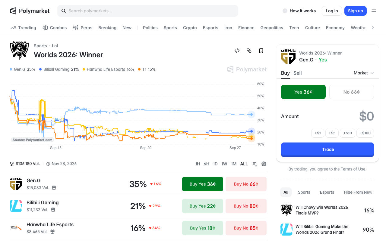 Polymarket's Worlds 2026: Winner event page showing Gen.G at 35 percent on 15,033 dollars of volume, Bilibili Gaming 21 percent on 11,232 dollars and Hanwha Life Esports 16 percent on 8,465 dollars, with total volume of 136,180 dollars.