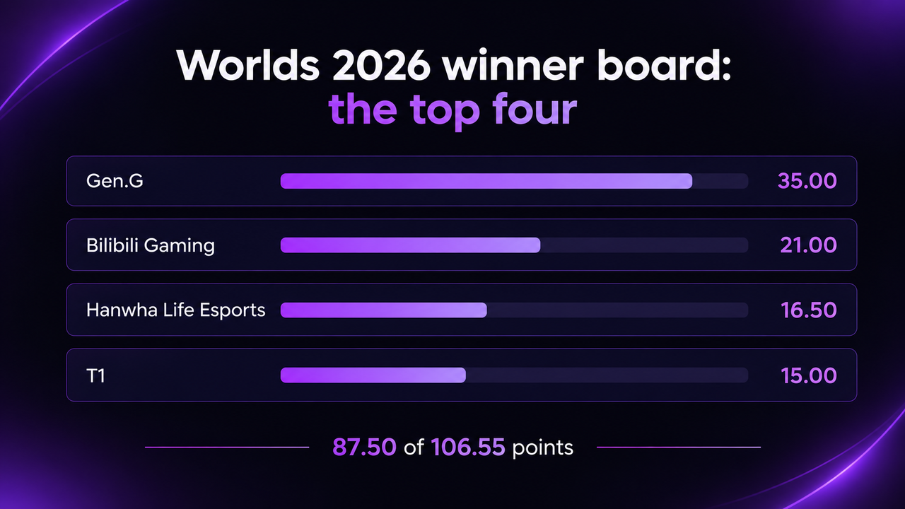 Bar chart of the top four Worlds 2026 winner contracts: Gen.G 35.00, Bilibili Gaming 21.00, Hanwha Life Esports 16.50 and T1 15.00, with a footer reading 87.50 of 106.55 points.