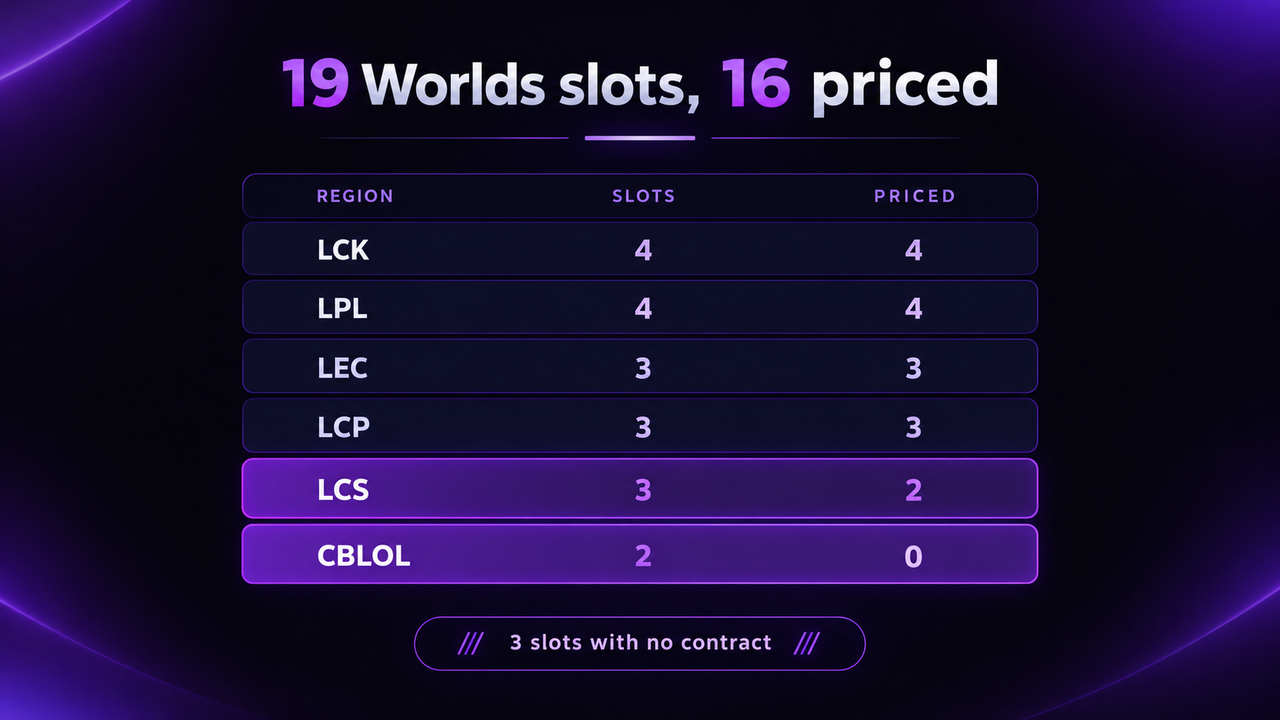 Table of Worlds 2026 slots by region against contracts priced on Polymarket: LCK 4 of 4, LPL 4 of 4, LEC 3 of 3, LCP 3 of 3, LCS 2 of 3 and CBLOL 0 of 2, with a footer reading three slots with no contract.