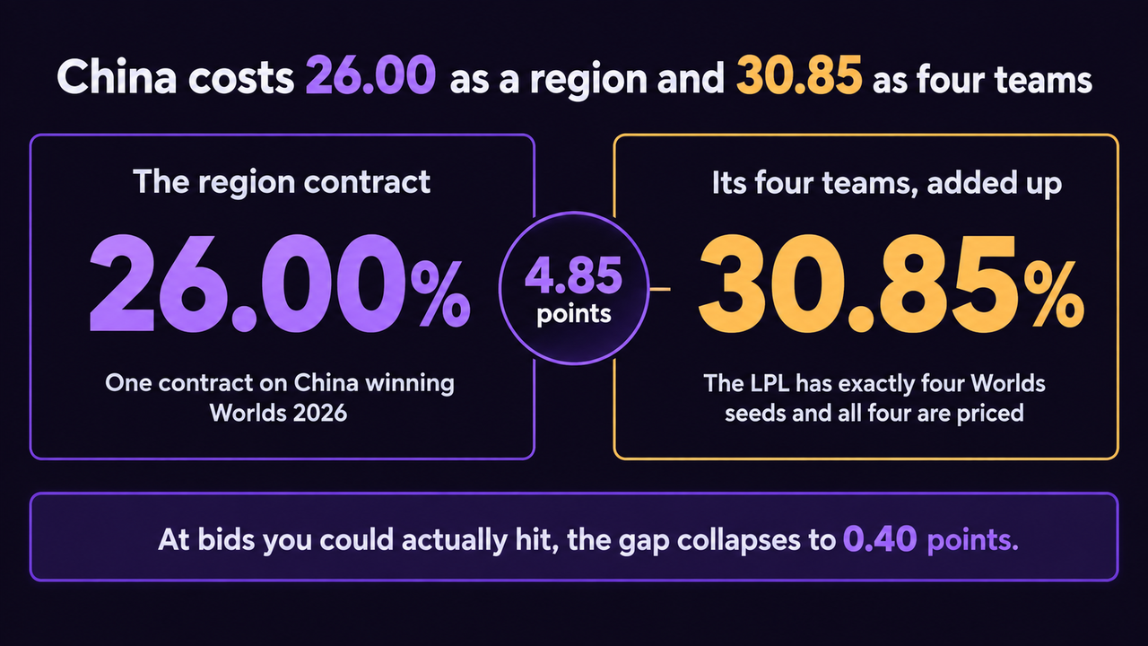 Two panels comparing China priced as one region contract at 26.00 percent against its four Worlds seeds added up at 30.85 percent, a gap of 4.85 points, with a footer noting the gap collapses to 0.40 points at bids you could actually hit