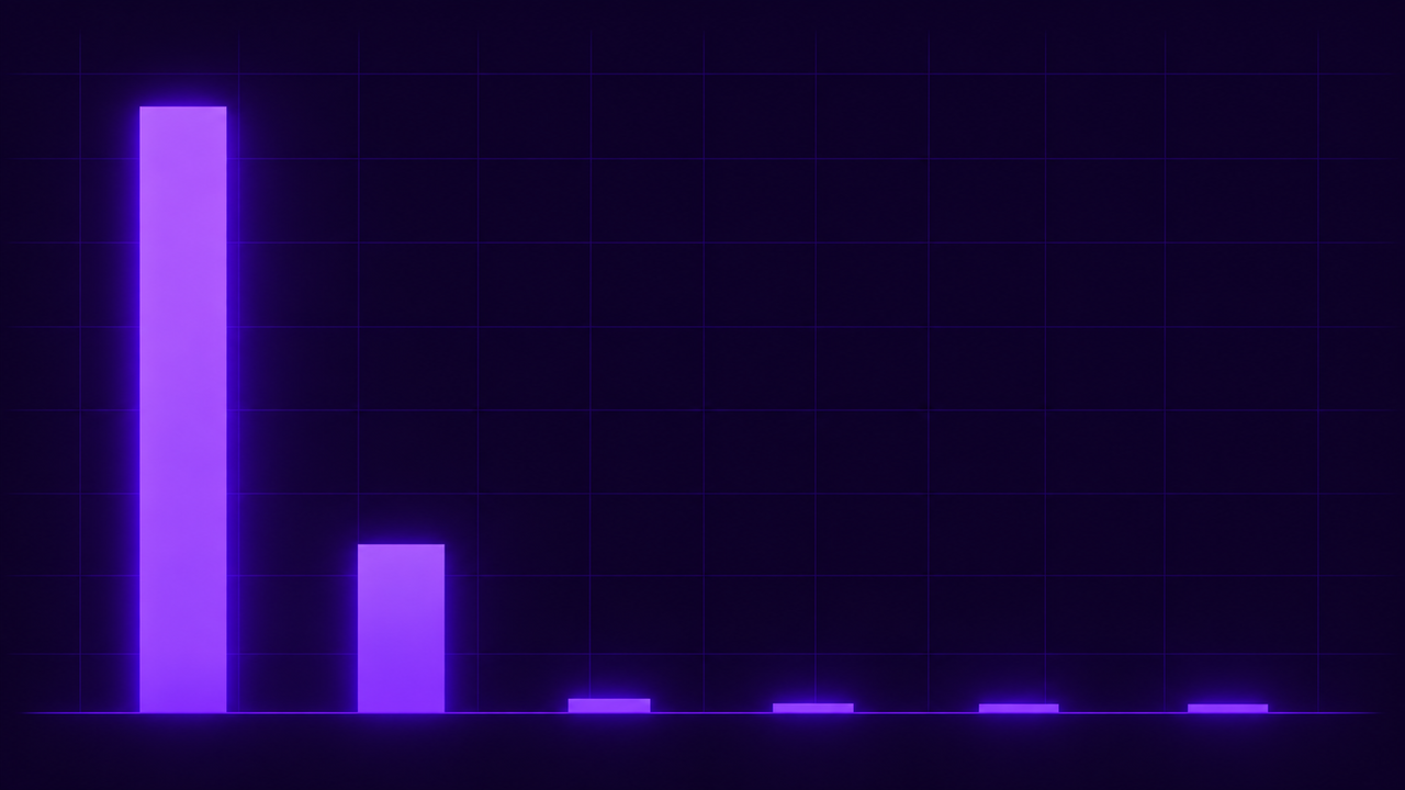 Six glowing violet bars of sharply unequal height on a deep purple-black background, the tallest two dominating and the remaining four reduced to thin slivers near the baseline, representing the six League of Legends regions priced to win Worlds 2026