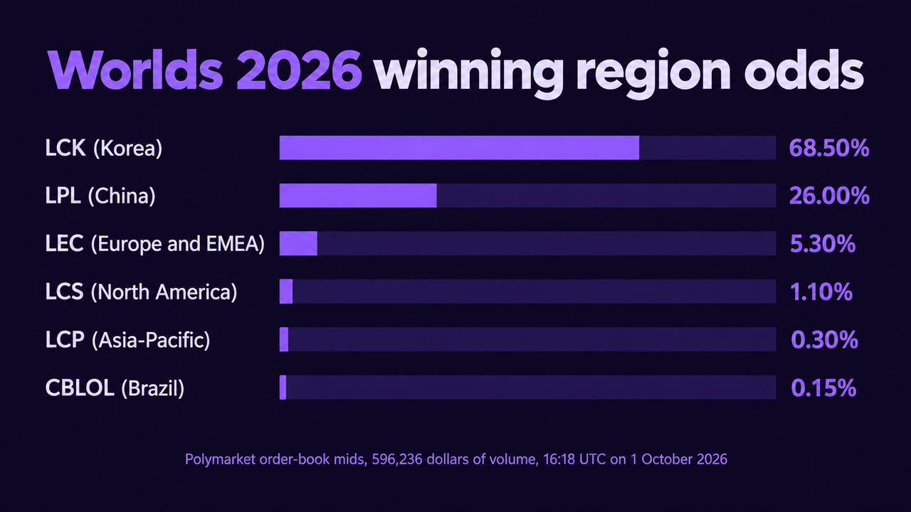 Bar chart of the Worlds 2026 winning region odds: LCK Korea 68.50 percent, LPL China 26.00 percent, LEC Europe and EMEA 5.30 percent, LCS North America 1.10 percent, LCP Asia-Pacific 0.30 percent and CBLOL Brazil 0.15 percent