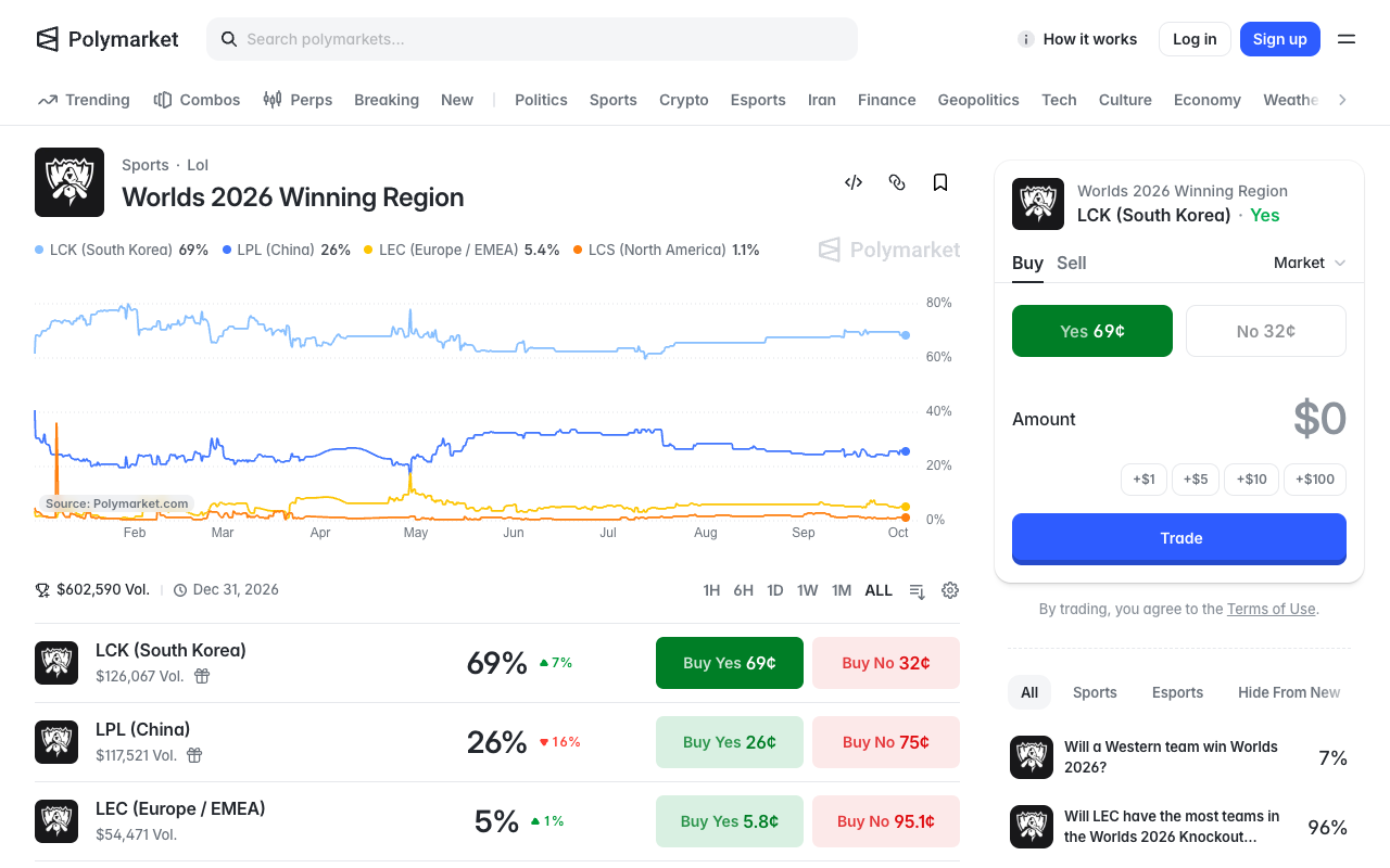 Screenshot of the Polymarket Worlds 2026 Winning Region event page showing LCK South Korea at 69 percent, LPL China at 26 percent, LEC Europe and EMEA at 5 percent and LCS North America at 1.1 percent, above a lifetime volume figure of $602,590